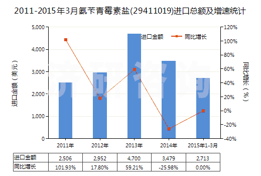 2011-2015年3月氨芐青霉素鹽(29411019)進(jìn)口總額及增速統(tǒng)計(jì)